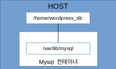 컨테이너와 호스트의 볼륨 공유 구조