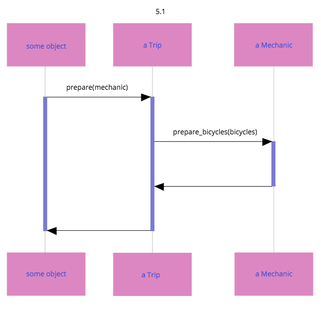 Trip은 mechanic에게 bicycles를 준비(prepare)하라고 말하면서 스스로도 준비를 한다.