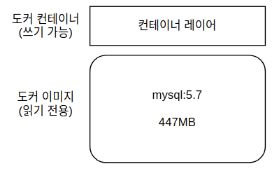 도커 이미지로 mysql 컨테이너를 생성, 워드프레스 블로그를 위한 데이터베이스 정보는 컨테이너가 가지고 있다.