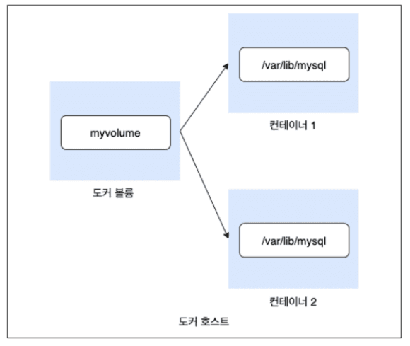 도커 볼륨 사용 구조