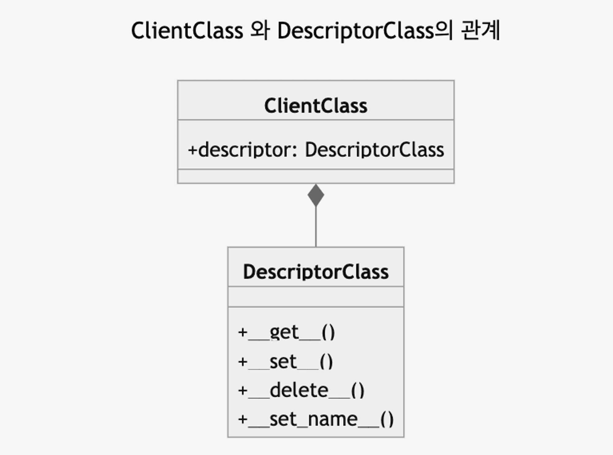 ClientClass와 Descriptor의 관계(Composition(구성) 관계: 차와 바퀴의 관계)