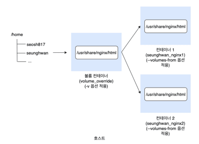 —volumes-from 옵션을 적용한 컨테이너와 볼륨 컨테이너 사이의 관계